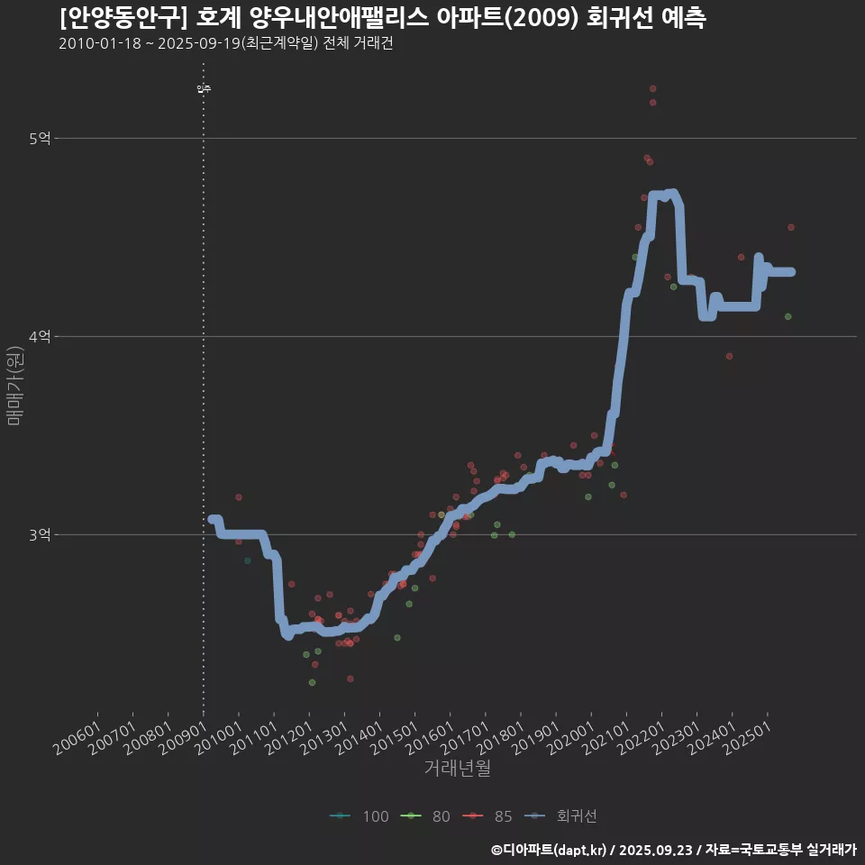 [안양동안구] 호계 양우내안애팰리스 아파트(2009) 회귀선 예측