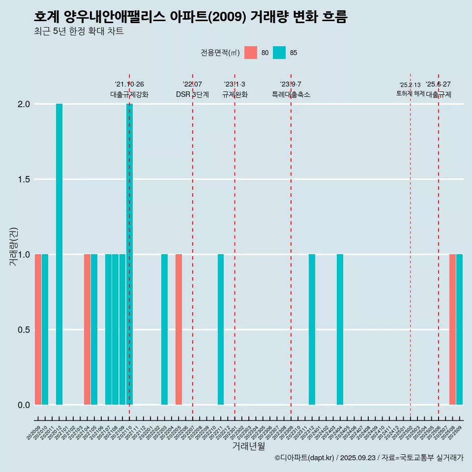 호계 양우내안애팰리스 아파트(2009) 거래량 변화 흐름
