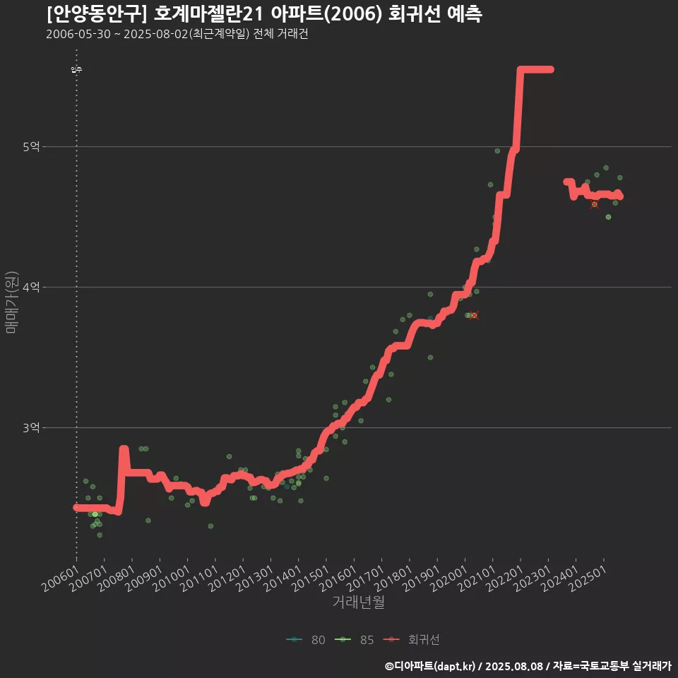 [안양동안구] 호계마젤란21 아파트(2006) 회귀선 예측