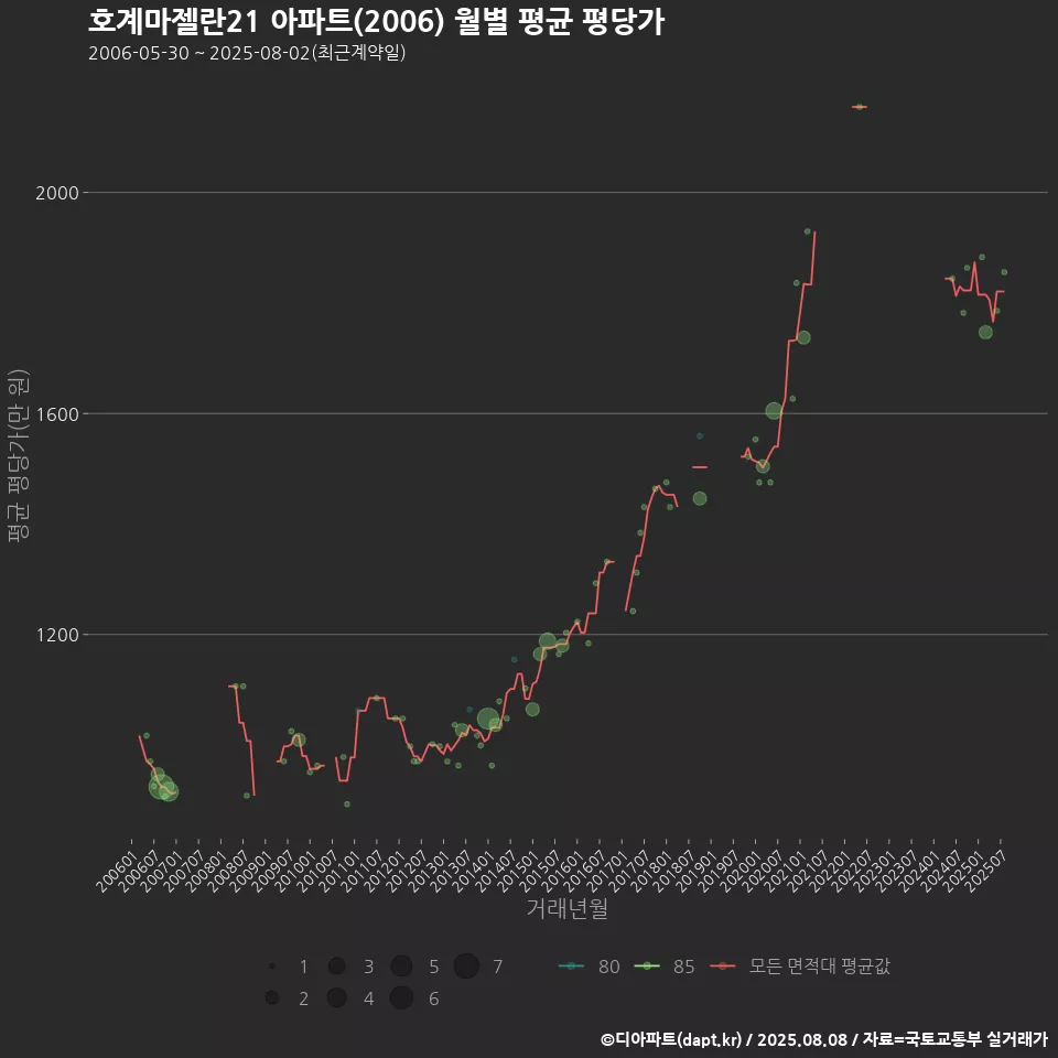호계마젤란21 아파트(2006) 월별 평균 평당가