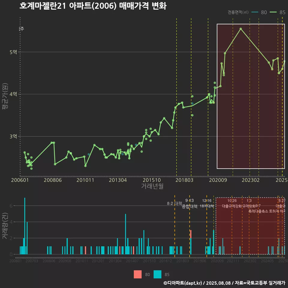 호계마젤란21 아파트(2006) 매매가격 변화