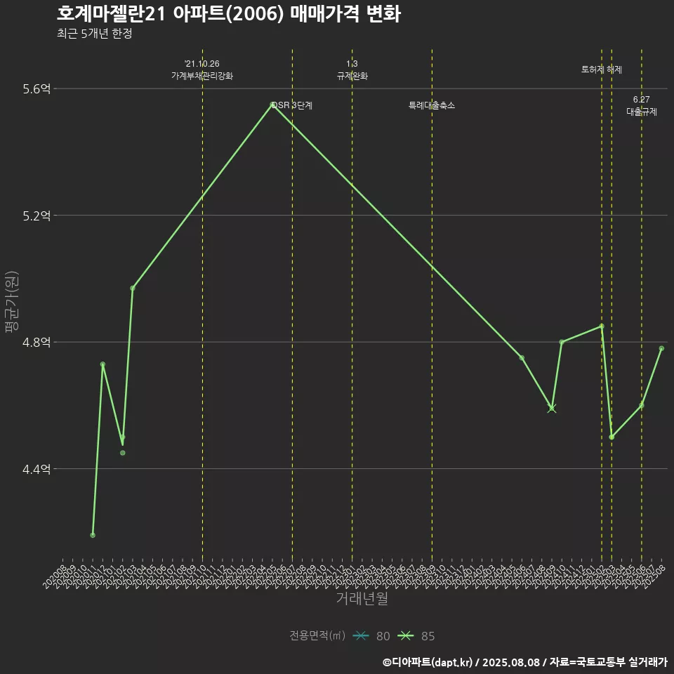 호계마젤란21 아파트(2006) 매매가격 변화