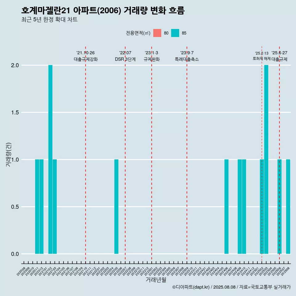호계마젤란21 아파트(2006) 거래량 변화 흐름