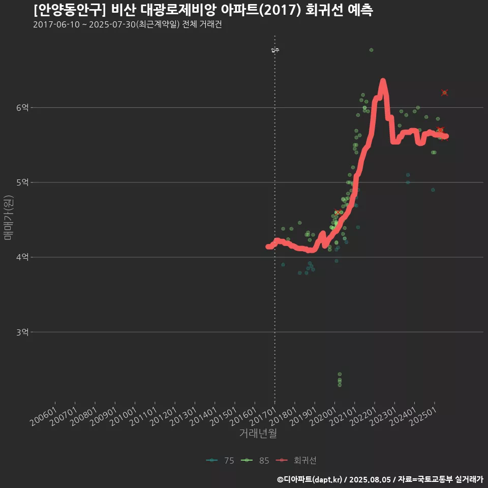 [안양동안구] 비산 대광로제비앙 아파트(2017) 회귀선 예측