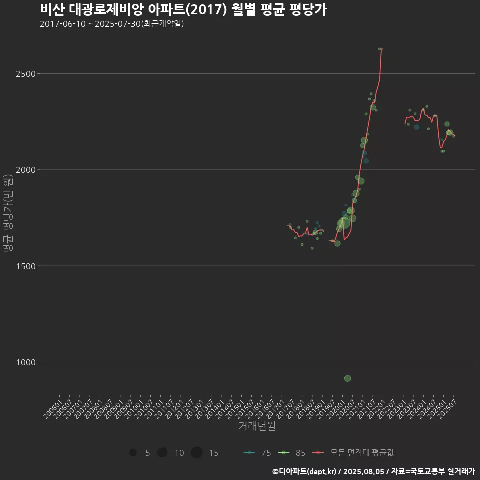 비산 대광로제비앙 아파트(2017) 월별 평균 평당가