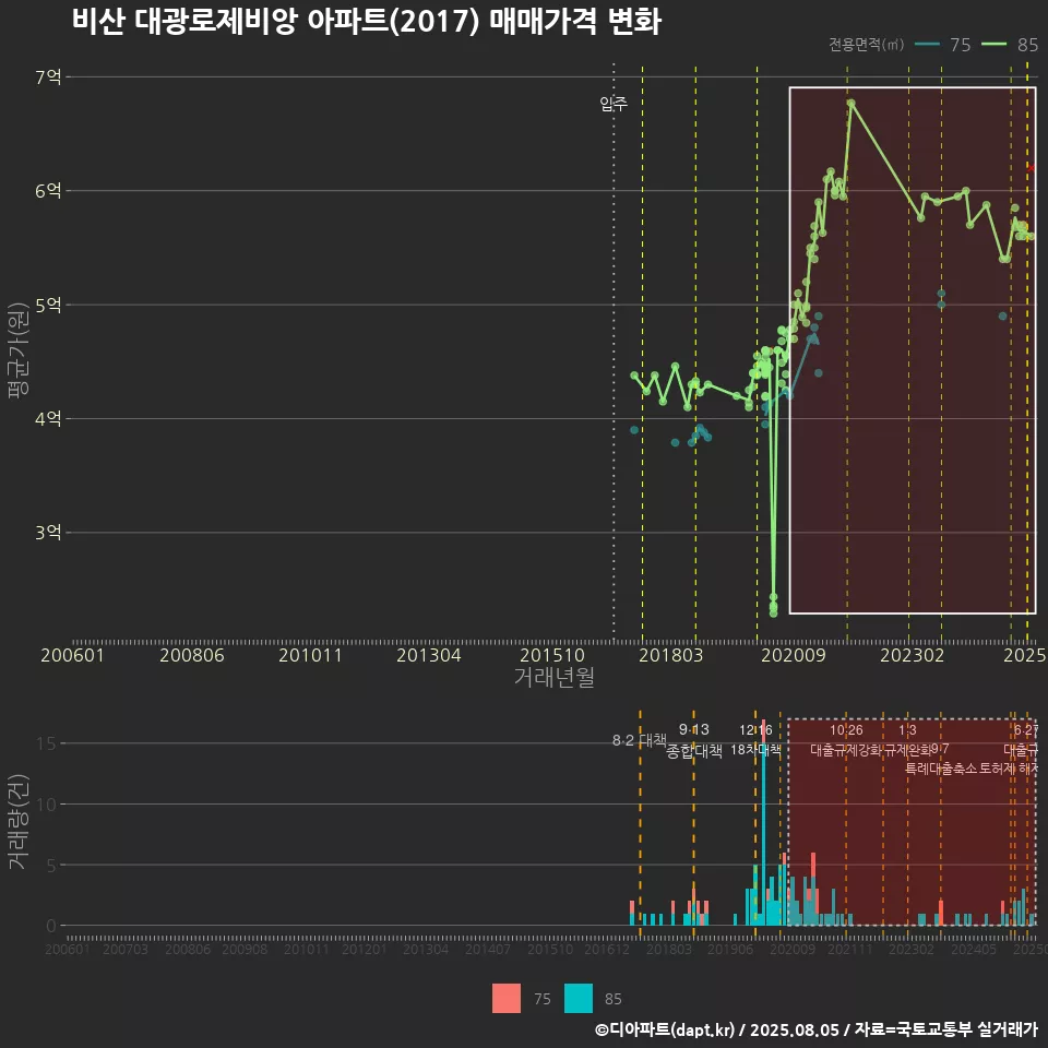 비산 대광로제비앙 아파트(2017) 매매가격 변화