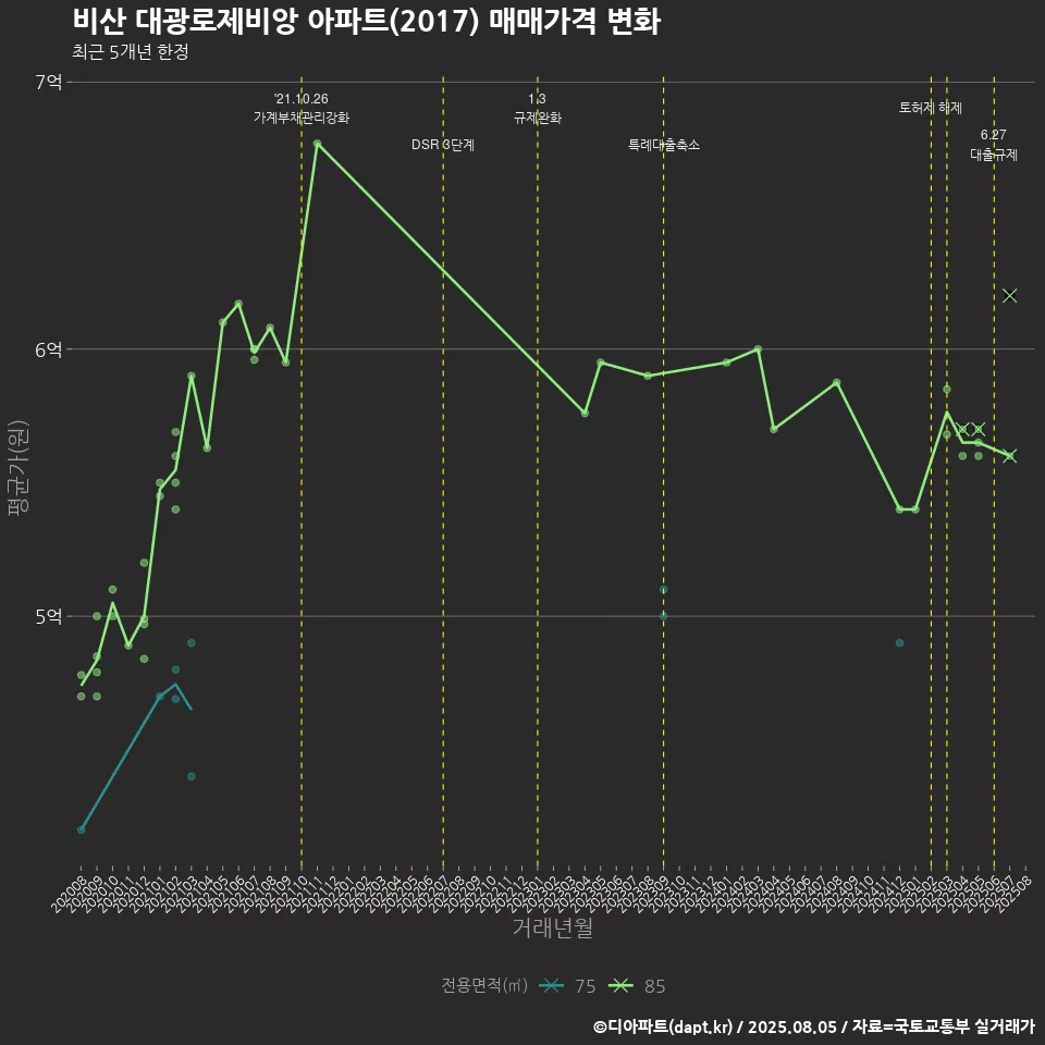 비산 대광로제비앙 아파트(2017) 매매가격 변화