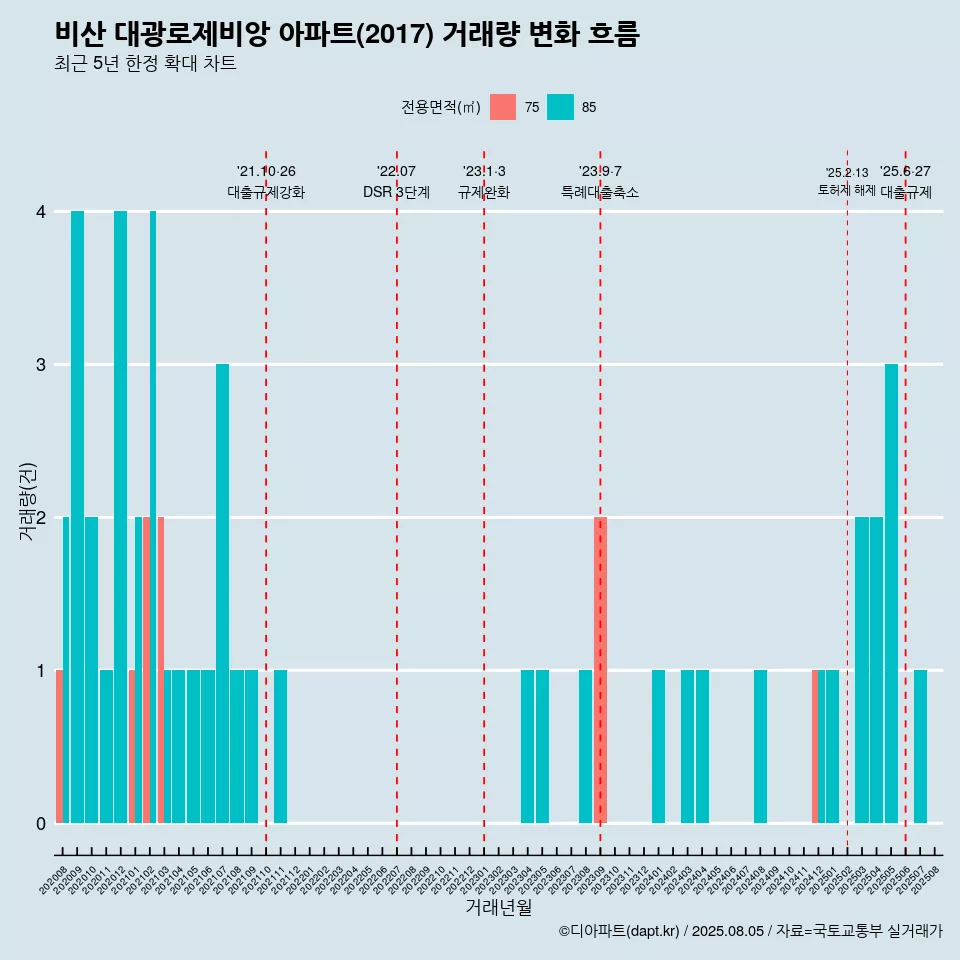 비산 대광로제비앙 아파트(2017) 거래량 변화 흐름