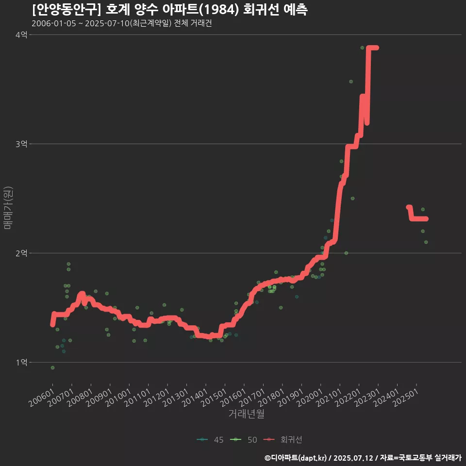 [안양동안구] 호계 양수 아파트(1984) 회귀선 예측