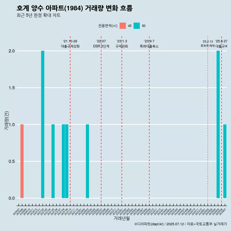 호계 양수 아파트(1984) 거래량 변화 흐름