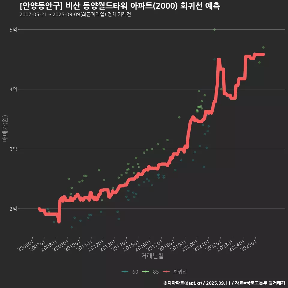 [안양동안구] 비산 동양월드타워 아파트(2000) 회귀선 예측