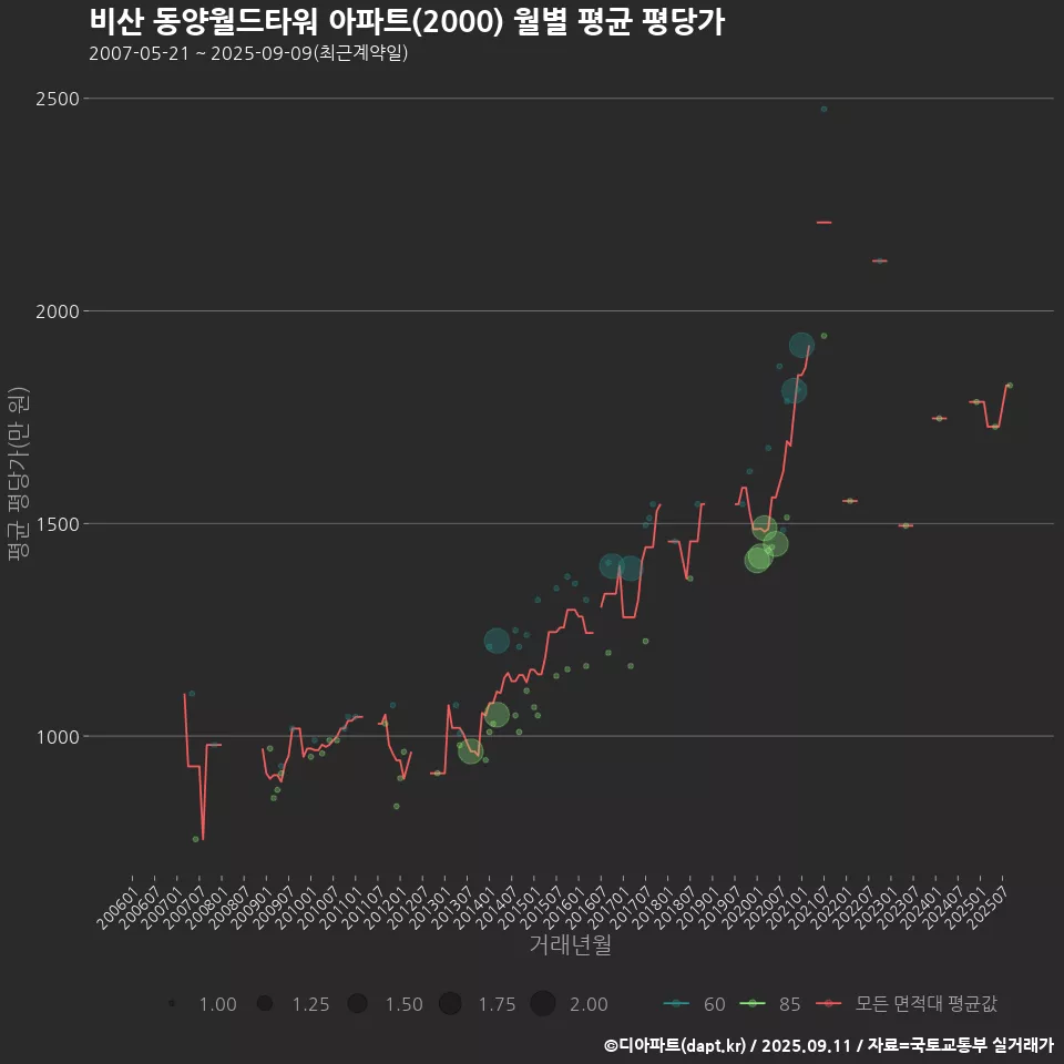 비산 동양월드타워 아파트(2000) 월별 평균 평당가
