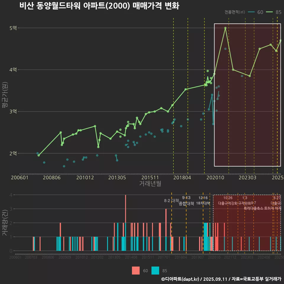 비산 동양월드타워 아파트(2000) 매매가격 변화