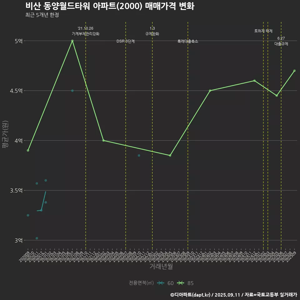 비산 동양월드타워 아파트(2000) 매매가격 변화
