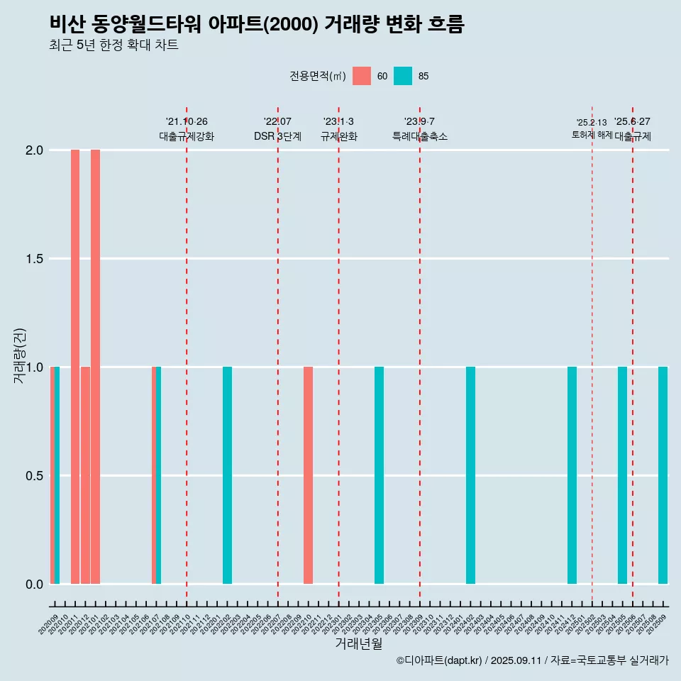 비산 동양월드타워 아파트(2000) 거래량 변화 흐름