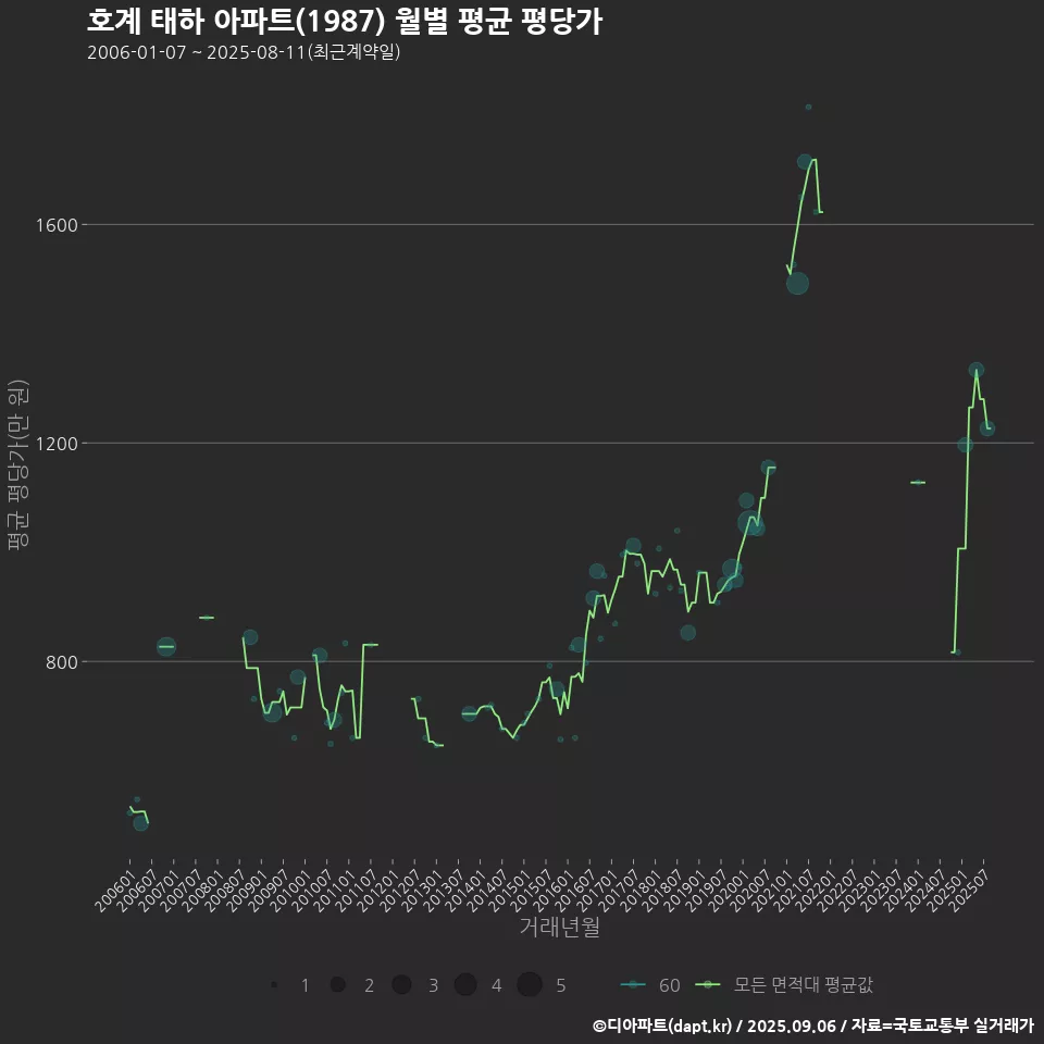 호계 태하 아파트(1987) 월별 평균 평당가