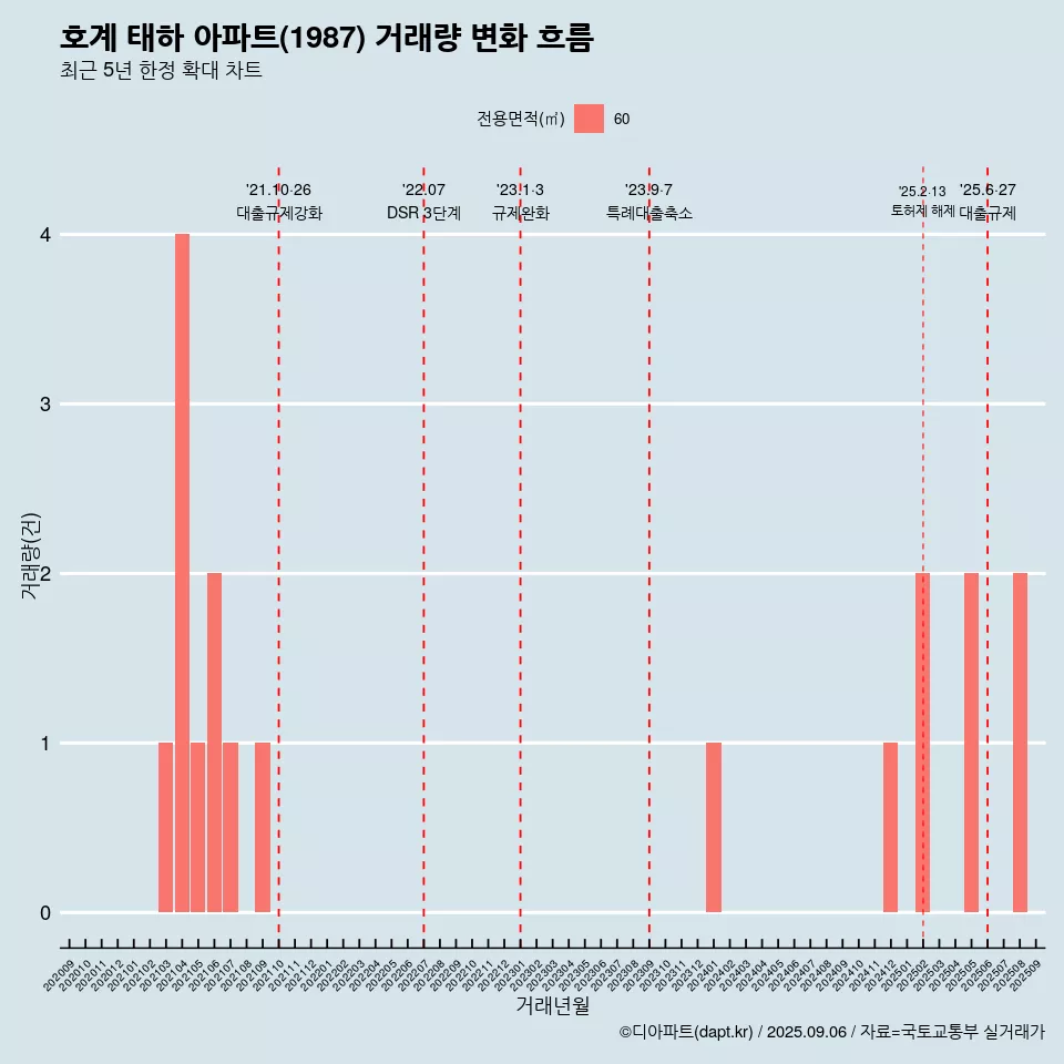 호계 태하 아파트(1987) 거래량 변화 흐름