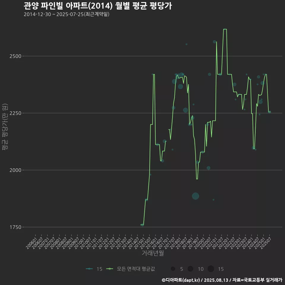 관양 파인빌 아파트(2014) 월별 평균 평당가