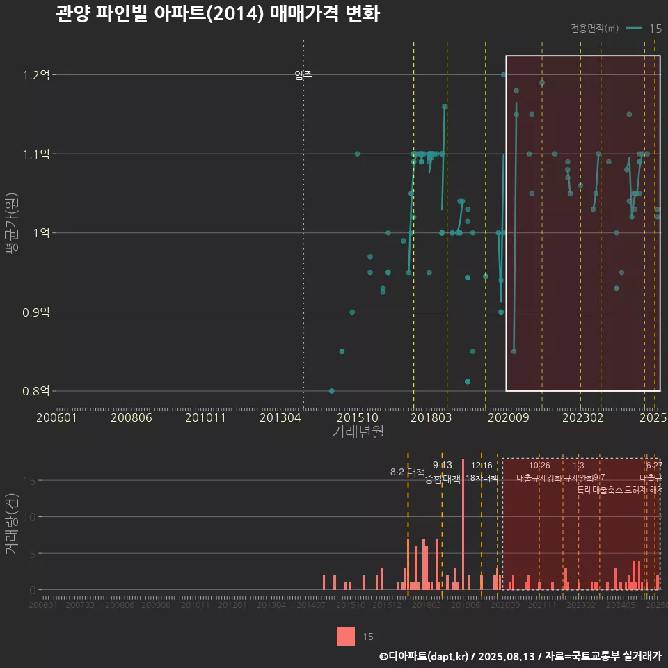관양 파인빌 아파트(2014) 매매가격 변화