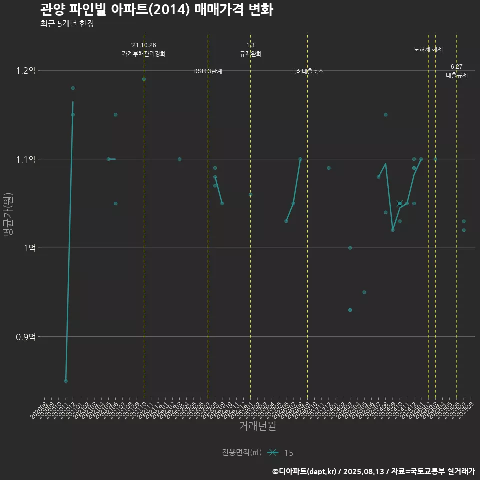 관양 파인빌 아파트(2014) 매매가격 변화