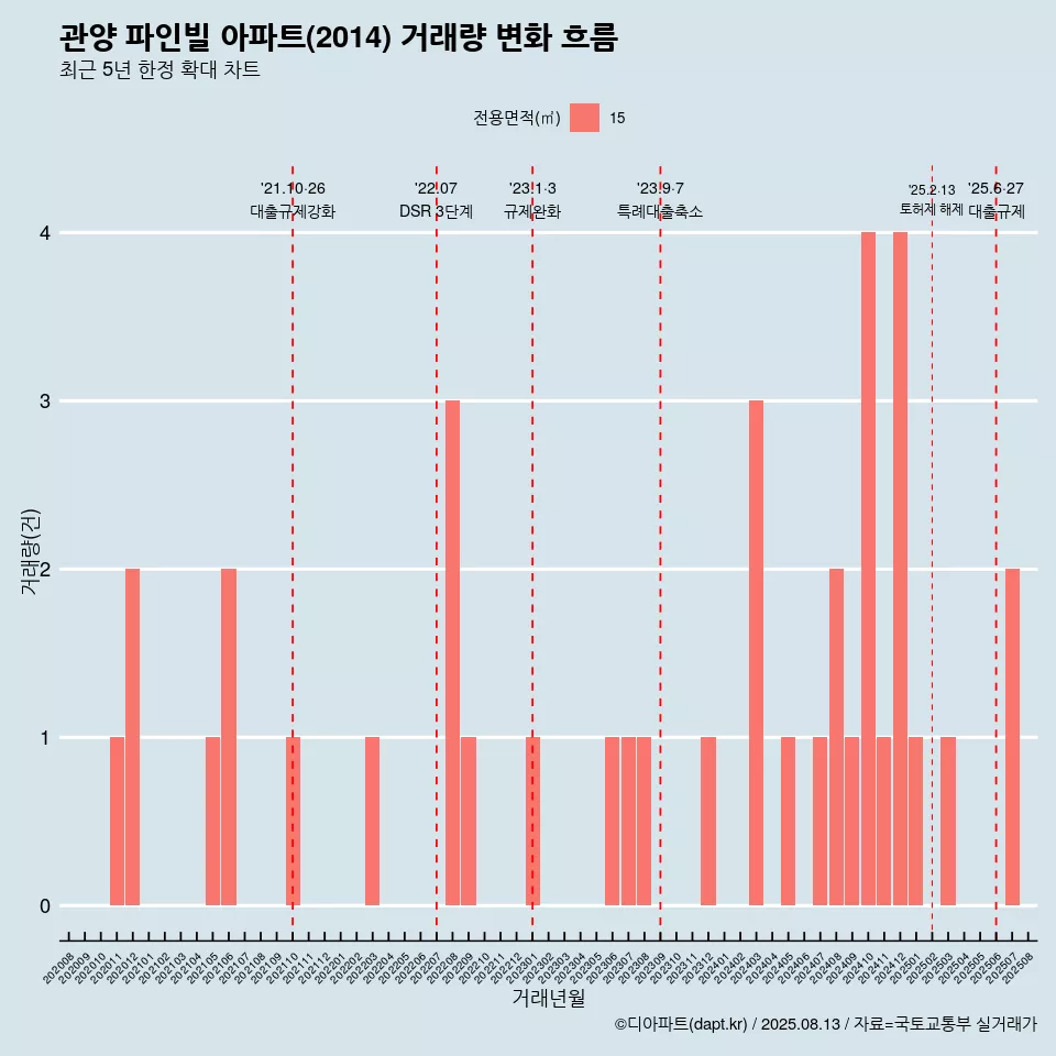 관양 파인빌 아파트(2014) 거래량 변화 흐름