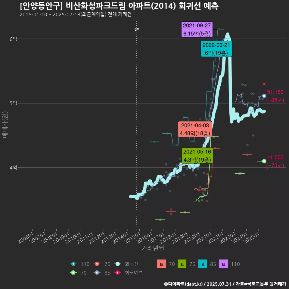 [안양동안구] 비산화성파크드림 아파트(2014) 회귀선 예측