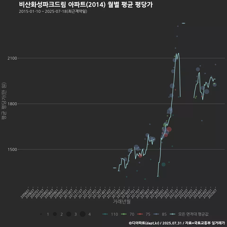 비산화성파크드림 아파트(2014) 월별 평균 평당가