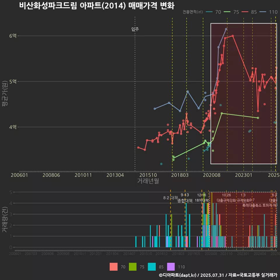 비산화성파크드림 아파트(2014) 매매가격 변화