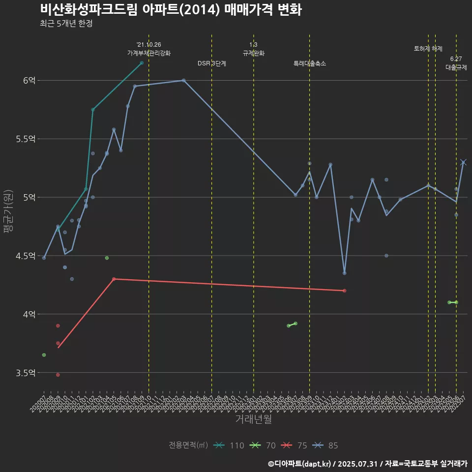 비산화성파크드림 아파트(2014) 매매가격 변화
