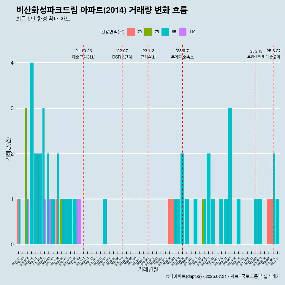 비산화성파크드림 아파트(2014) 거래량 변화 흐름