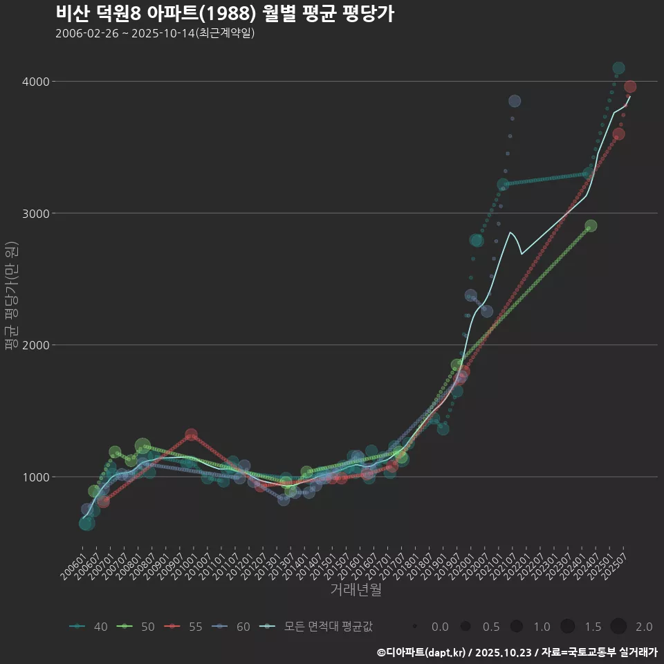 비산 덕원8 아파트(1988) 월별 평균 평당가