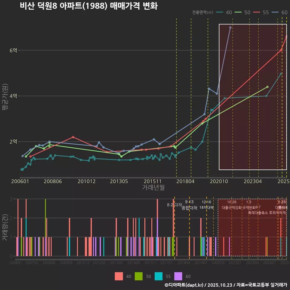 비산 덕원8 아파트(1988) 매매가격 변화