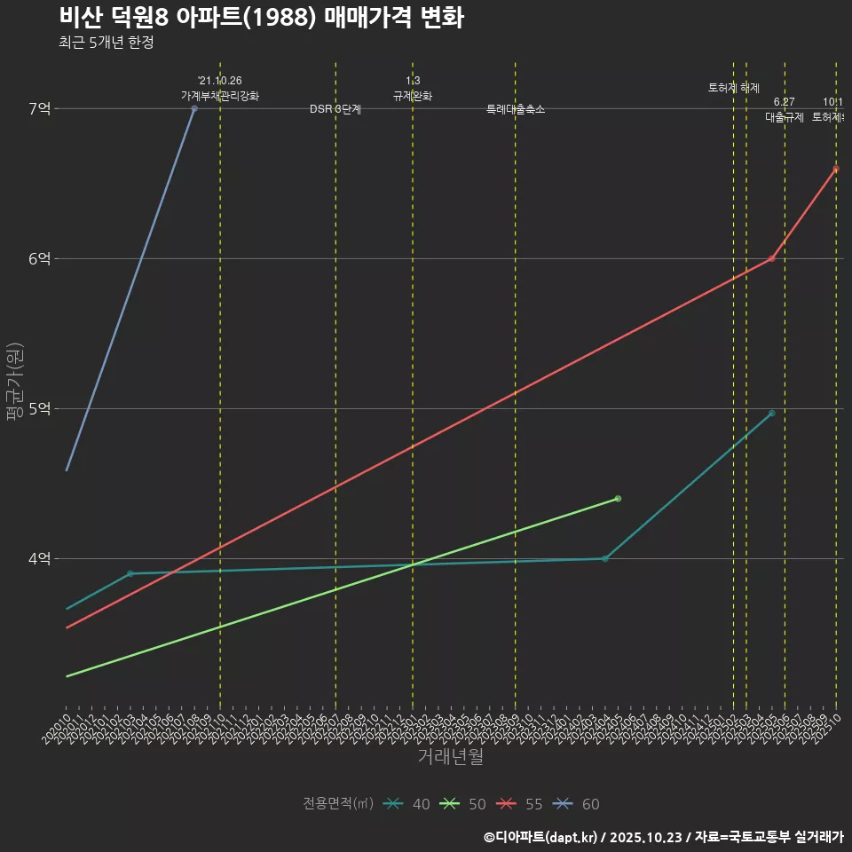 비산 덕원8 아파트(1988) 매매가격 변화