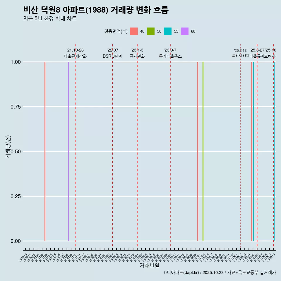 비산 덕원8 아파트(1988) 거래량 변화 흐름