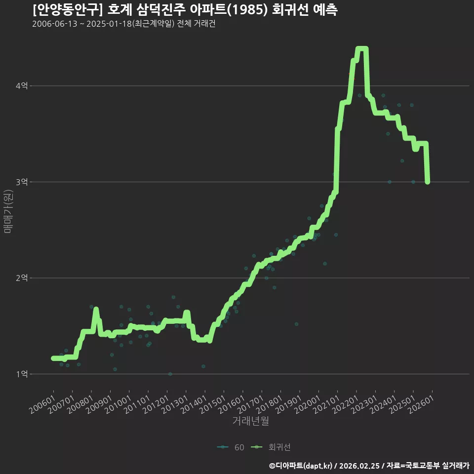 [안양동안구] 호계 삼덕진주 아파트(1985) 회귀선 예측