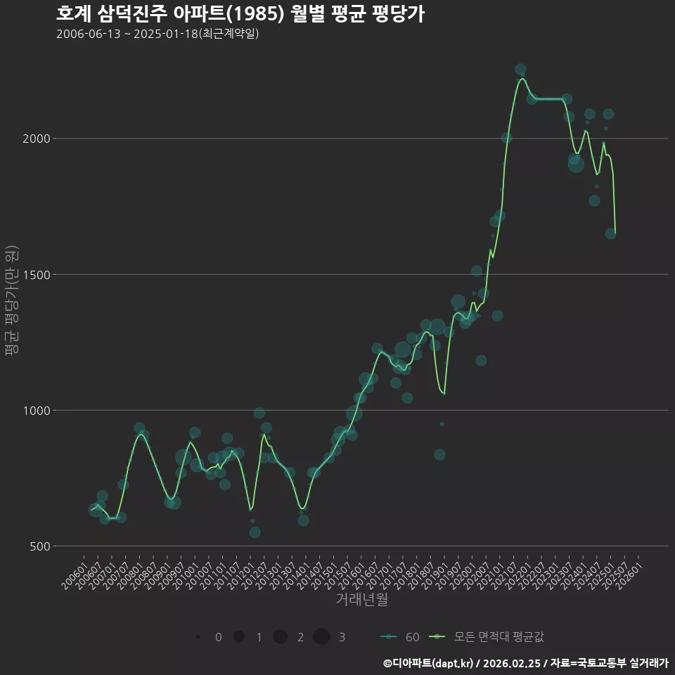호계 삼덕진주 아파트(1985) 월별 평균 평당가