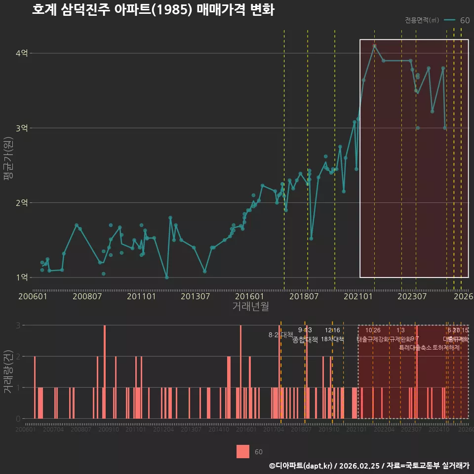 호계 삼덕진주 아파트(1985) 매매가격 변화