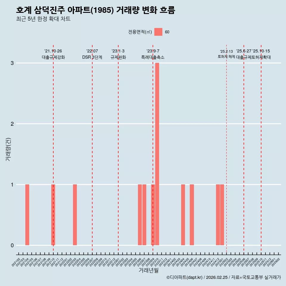 호계 삼덕진주 아파트(1985) 거래량 변화 흐름