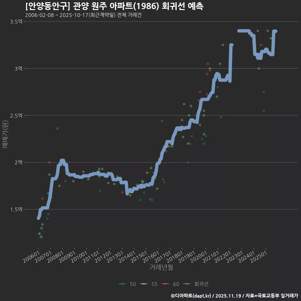 [안양동안구] 관양 원주 아파트(1986) 회귀선 예측