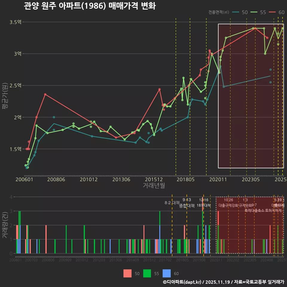 관양 원주 아파트(1986) 매매가격 변화
