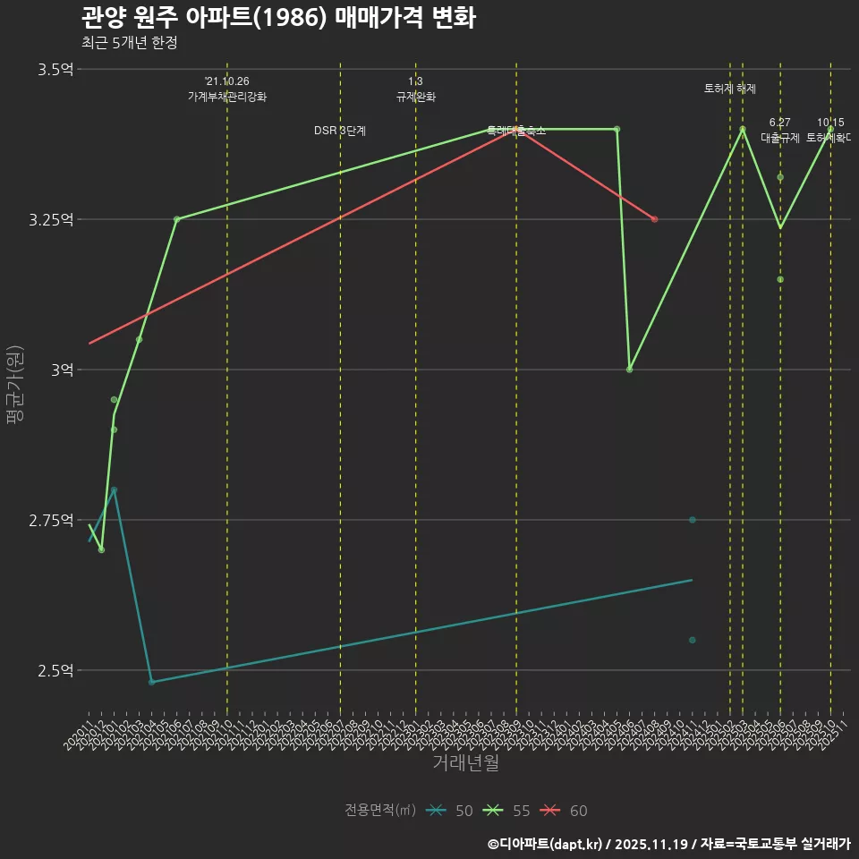 관양 원주 아파트(1986) 매매가격 변화