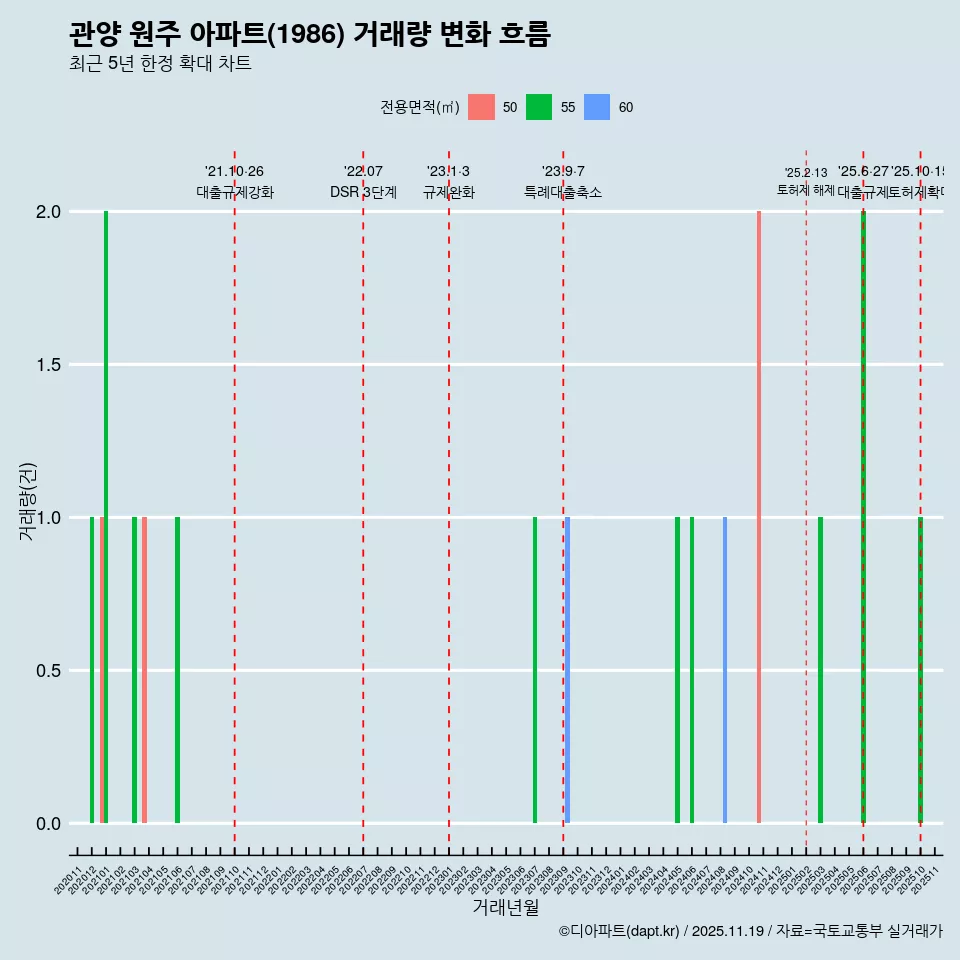 관양 원주 아파트(1986) 거래량 변화 흐름