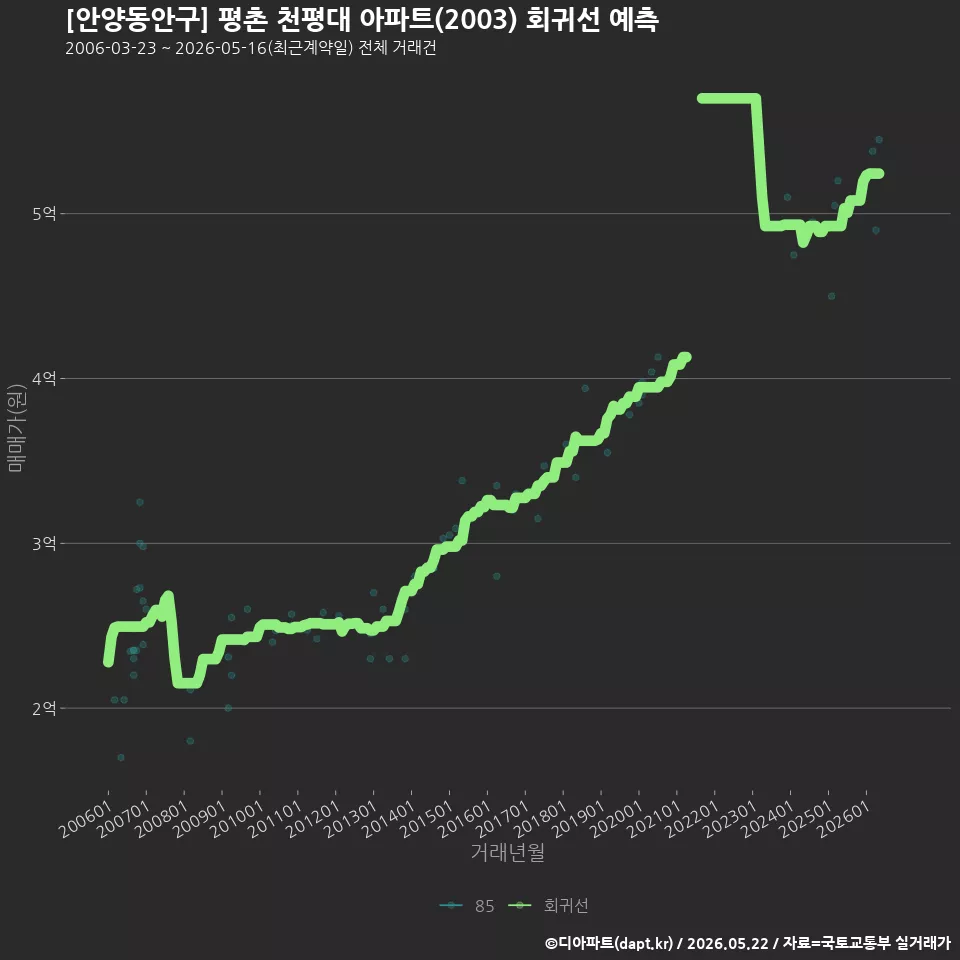 [안양동안구] 평촌 천평대 아파트(2003) 회귀선 예측