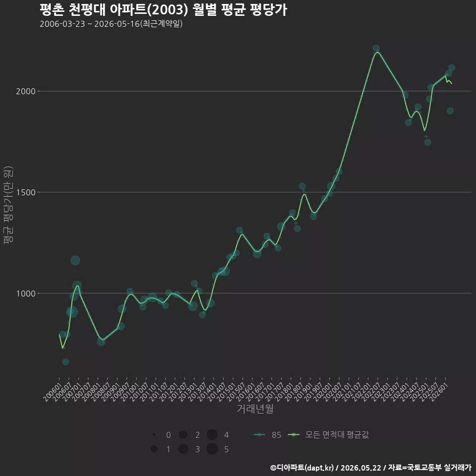 평촌 천평대 아파트(2003) 월별 평균 평당가