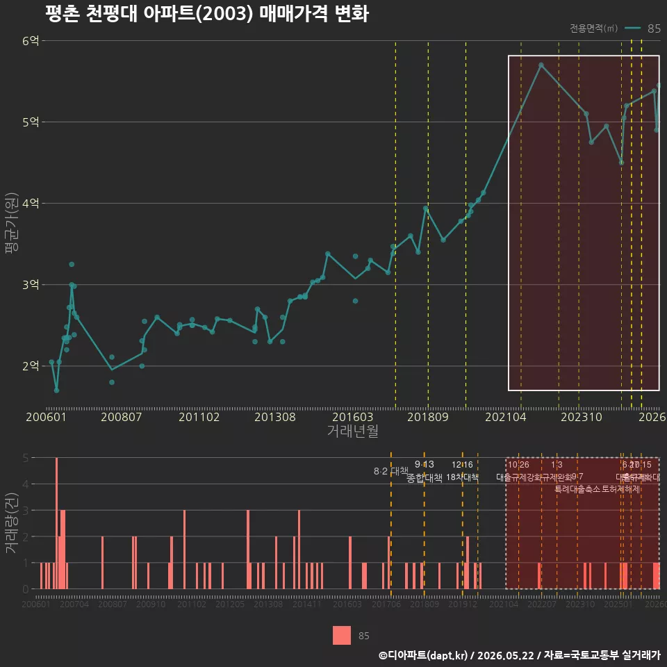 평촌 천평대 아파트(2003) 매매가격 변화