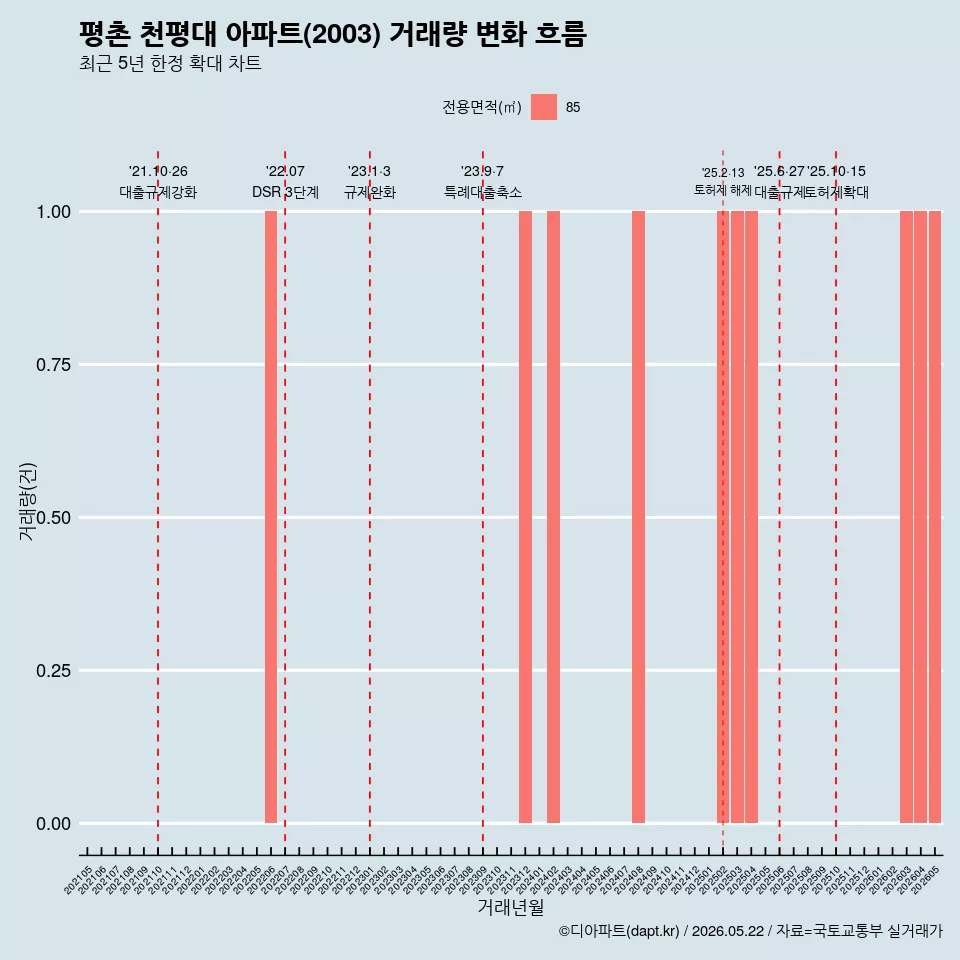 평촌 천평대 아파트(2003) 거래량 변화 흐름