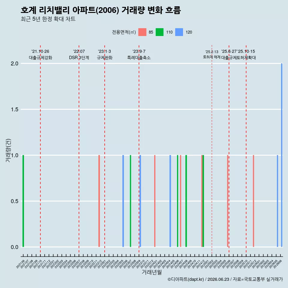 호계 리치밸리 아파트(2006) 거래량 변화 흐름