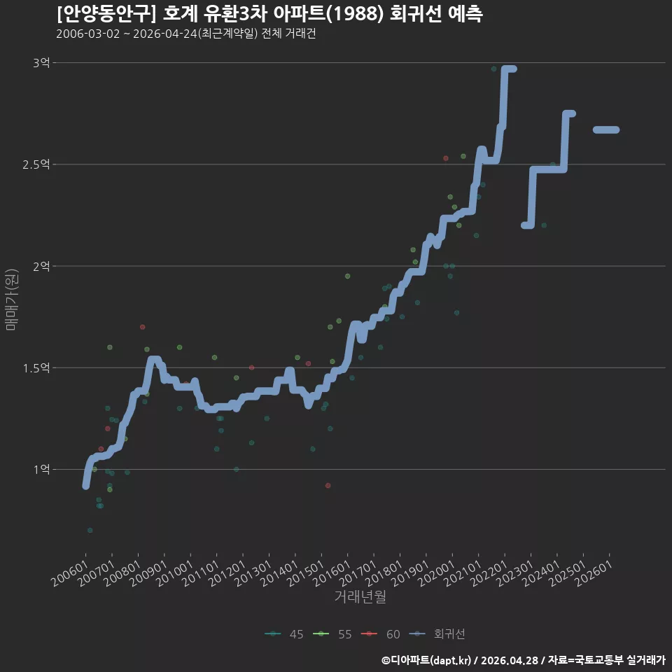 [안양동안구] 호계 유환3차 아파트(1988) 회귀선 예측
