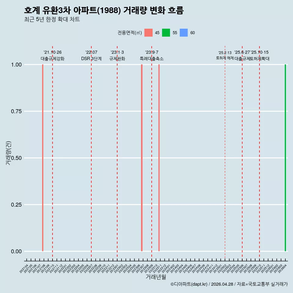 호계 유환3차 아파트(1988) 거래량 변화 흐름