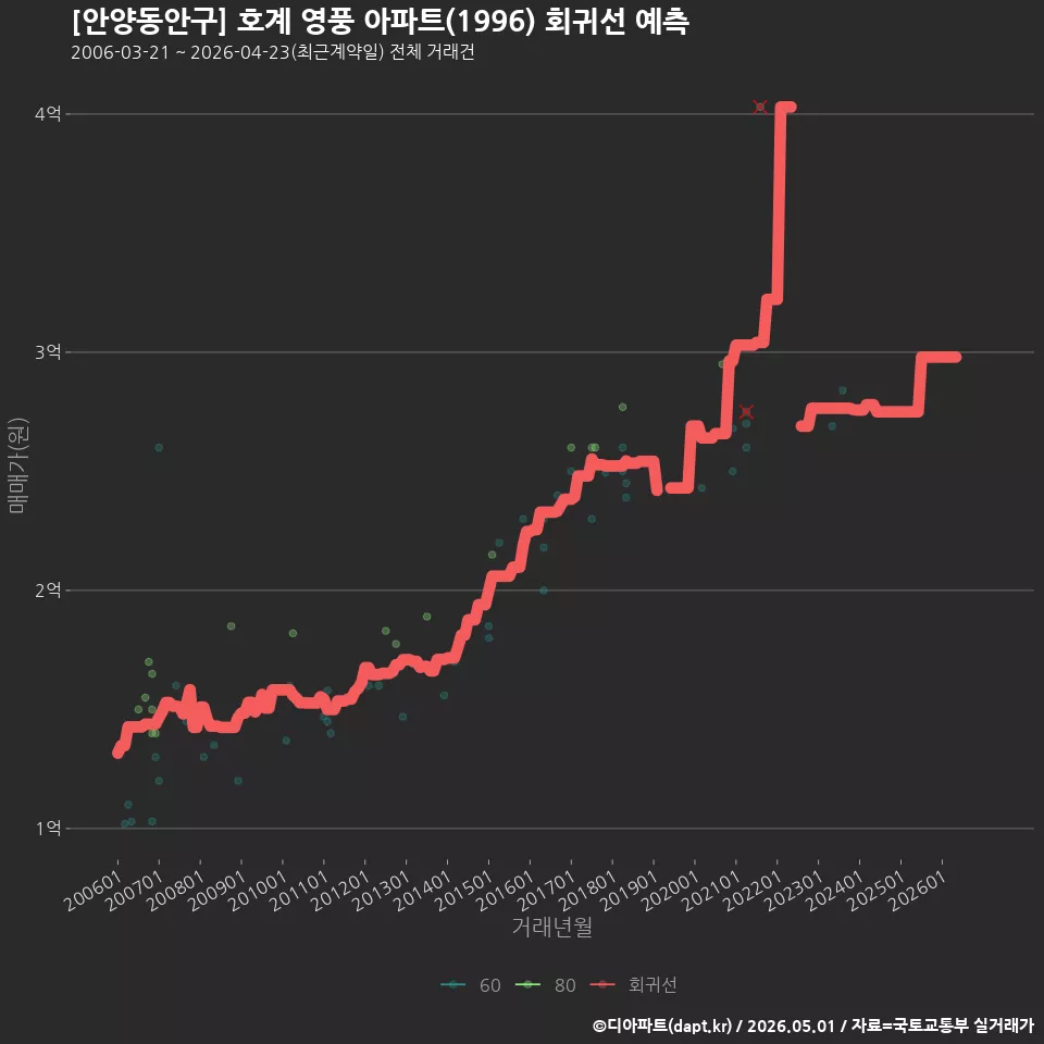 [안양동안구] 호계 영풍 아파트(1996) 회귀선 예측